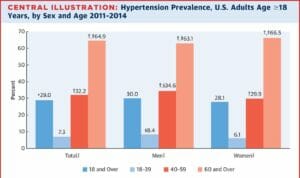 hypertension