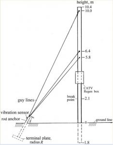 How to effectively stay a pole